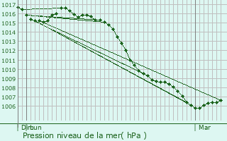 Graphe de la pression atmosphrique prvue pour Saint-Maurice-en-Gourgois