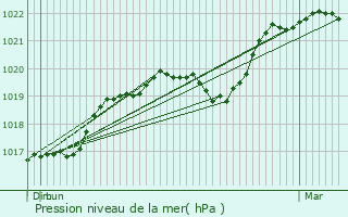 Graphe de la pression atmosphrique prvue pour Treigny