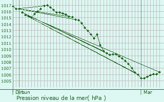 Graphe de la pression atmosphrique prvue pour Planfoy