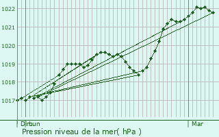 Graphe de la pression atmosphrique prvue pour Sermizelles