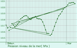 Graphe de la pression atmosphrique prvue pour Gros-Rderching