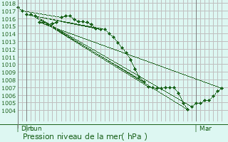 Graphe de la pression atmosphrique prvue pour Sauret-Besserve