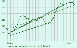 Graphe de la pression atmosphrique prvue pour Vienne