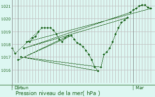 Graphe de la pression atmosphrique prvue pour Sausheim