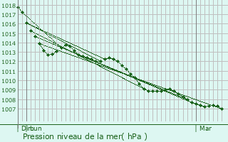 Graphe de la pression atmosphrique prvue pour Werne