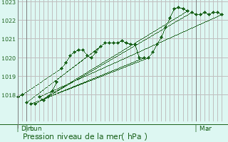 Graphe de la pression atmosphrique prvue pour Archigny