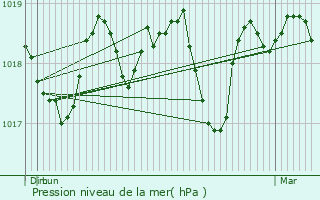 Graphe de la pression atmosphrique prvue pour Beaucaire