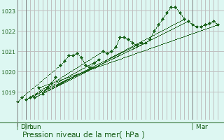 Graphe de la pression atmosphrique prvue pour Vergn