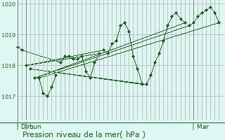 Graphe de la pression atmosphrique prvue pour Saint-Jean-de-Vdas