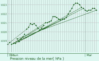 Graphe de la pression atmosphrique prvue pour Fenioux