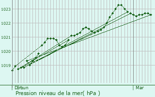 Graphe de la pression atmosphrique prvue pour Nantill