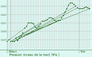 Graphe de la pression atmosphrique prvue pour Cress