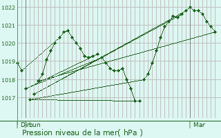 Graphe de la pression atmosphrique prvue pour La Baume