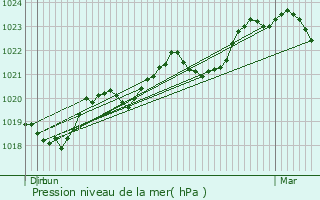 Graphe de la pression atmosphrique prvue pour Cagnac-les-Mines