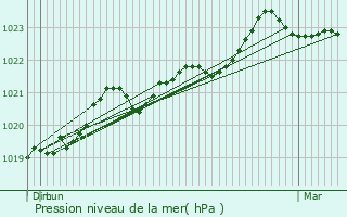 Graphe de la pression atmosphrique prvue pour Lorignac