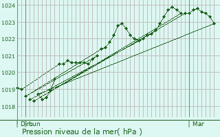 Graphe de la pression atmosphrique prvue pour Lagardelle-sur-Lze