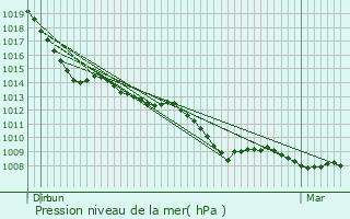 Graphe de la pression atmosphrique prvue pour Freren