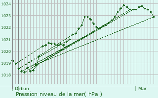Graphe de la pression atmosphrique prvue pour Miremont