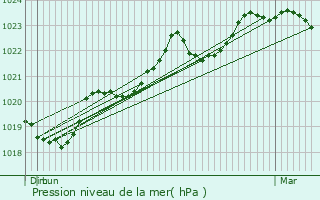 Graphe de la pression atmosphrique prvue pour Auriac-sur-Vendinelle