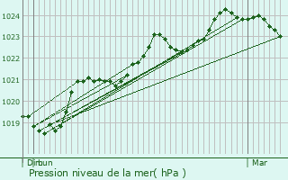 Graphe de la pression atmosphrique prvue pour Pouy-de-Touges