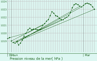 Graphe de la pression atmosphrique prvue pour Villaris