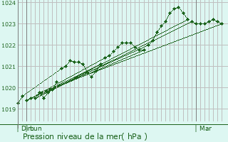 Graphe de la pression atmosphrique prvue pour Rouffignac