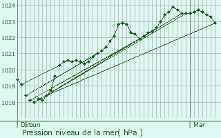 Graphe de la pression atmosphrique prvue pour Caignac