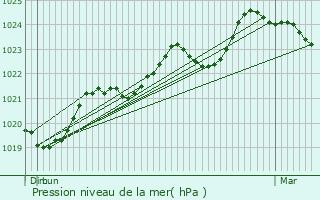 Graphe de la pression atmosphrique prvue pour Mirande