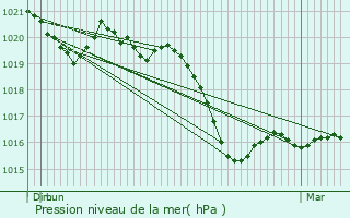 Graphe de la pression atmosphrique prvue pour Saint-Julien-du-Puy