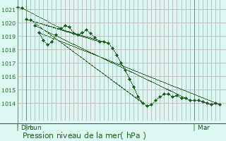 Graphe de la pression atmosphrique prvue pour Sebnitz