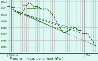 Graphe de la pression atmosphrique prvue pour Dillingen