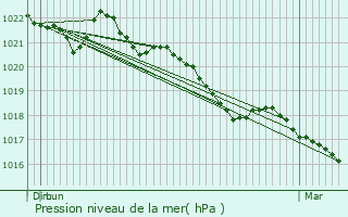 Graphe de la pression atmosphrique prvue pour Saint-Quintin-sur-Sioule
