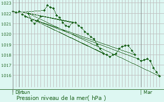 Graphe de la pression atmosphrique prvue pour Voingt