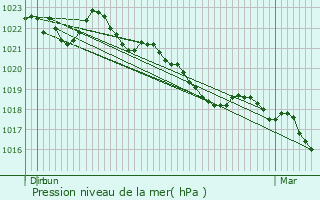 Graphe de la pression atmosphrique prvue pour Charensat