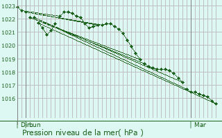 Graphe de la pression atmosphrique prvue pour Pocancy