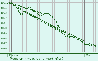 Graphe de la pression atmosphrique prvue pour La Chapelle-sur-Loire
