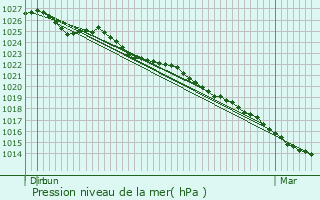 Graphe de la pression atmosphrique prvue pour Hervelinghen