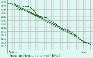 Graphe de la pression atmosphrique prvue pour Mirville