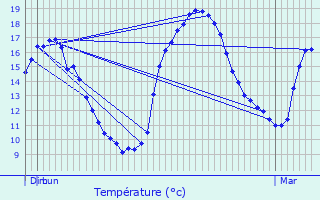 Graphique des tempratures prvues pour Acirie