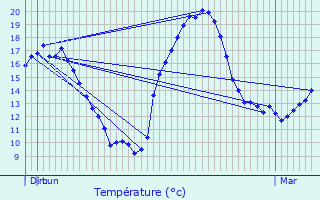 Graphique des tempratures prvues pour Gibeaumeix