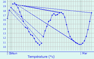 Graphique des tempratures prvues pour Haaltert