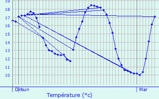 Graphique des tempratures prvues pour Parempuyre