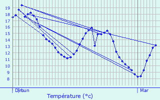 Graphique des tempratures prvues pour Le Houlme