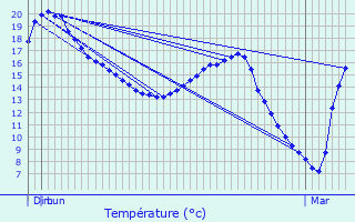 Graphique des tempratures prvues pour Mirande