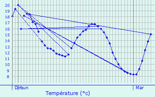 Graphique des tempratures prvues pour Radinghem-en-Weppes