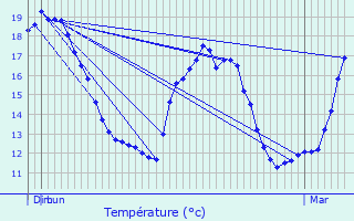 Graphique des tempratures prvues pour Meursac