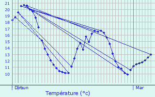 Graphique des tempratures prvues pour Le Lude