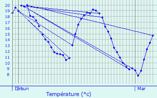 Graphique des tempratures prvues pour Merl