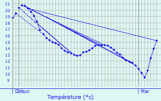 Graphique des tempratures prvues pour oux