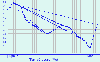 Graphique des tempratures prvues pour Pouy-de-Touges